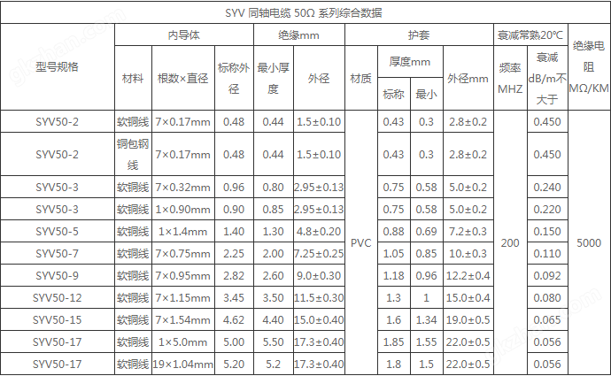 SYV50型 銅導(dǎo)體實芯聚乙烯絕緣 50Ω 同軸電纜(圖1)